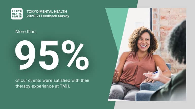 More than 95% of our clients were satisfied with their therapy experience at TMH in 2020