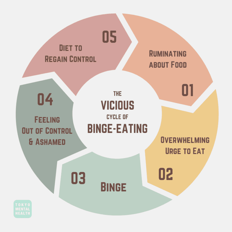 The Binge Eating Cycle Explained