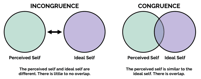 Incongruence and Congruence Comparison