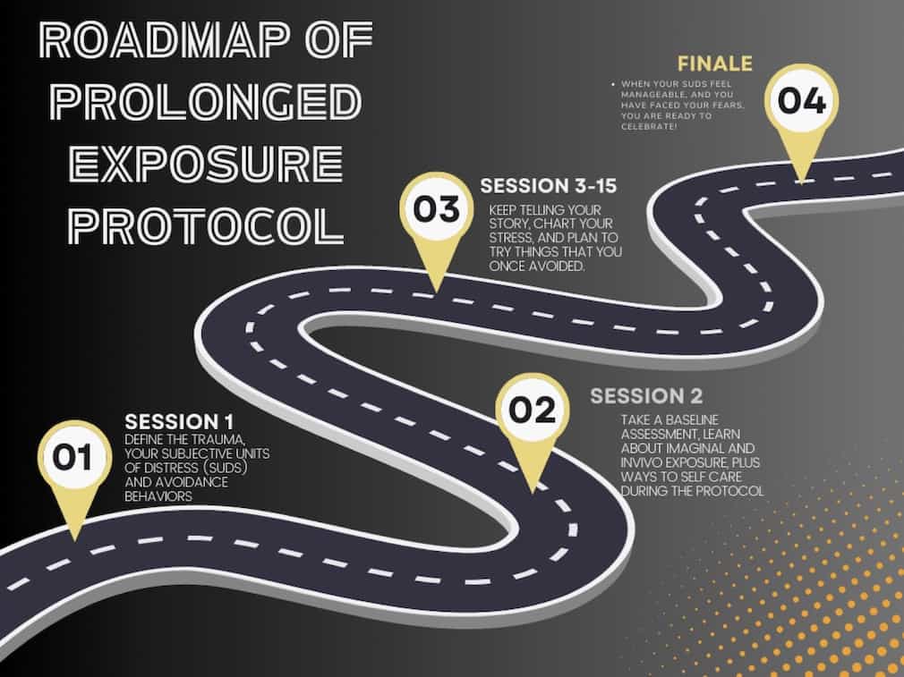 Graphic showing the roadmap of prolonged exposure therapy