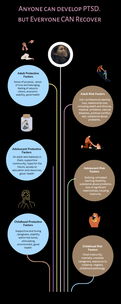 Graphic showing the risk and protective factors of PTSD