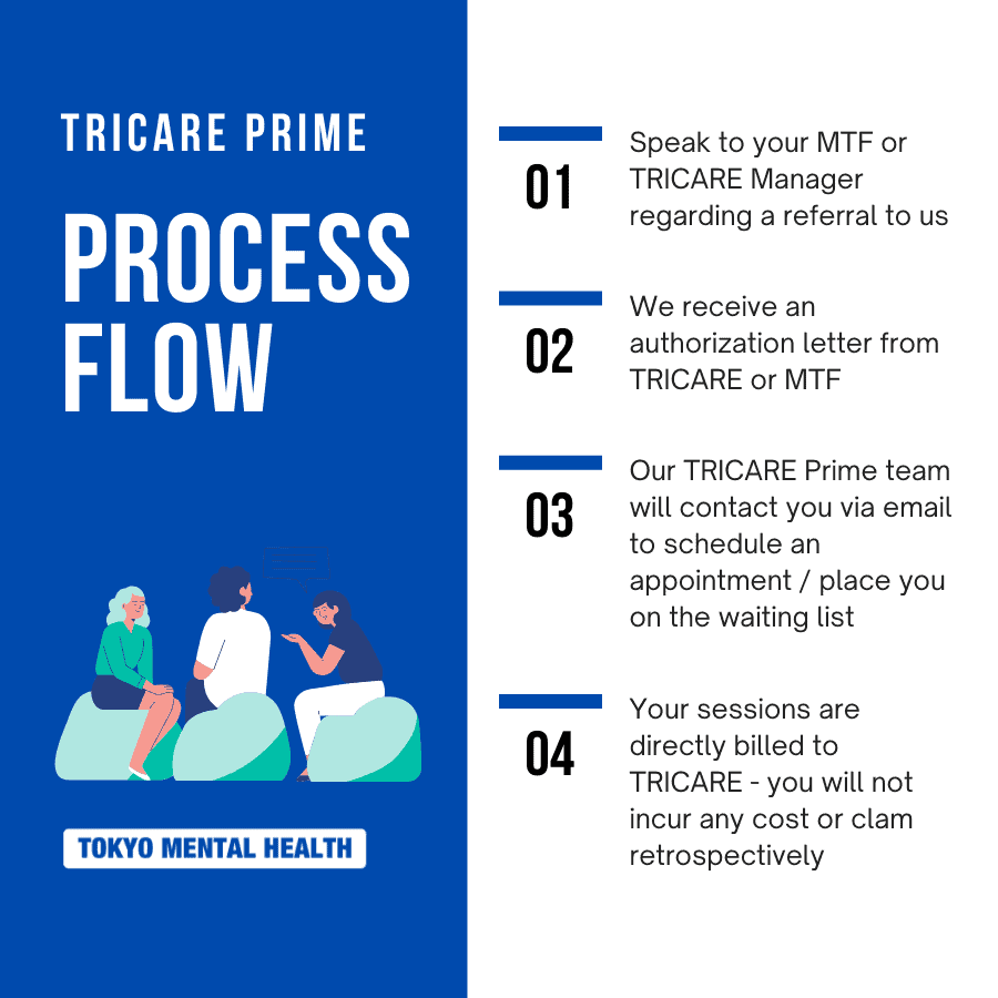 TRICARE Prime Process Flow
