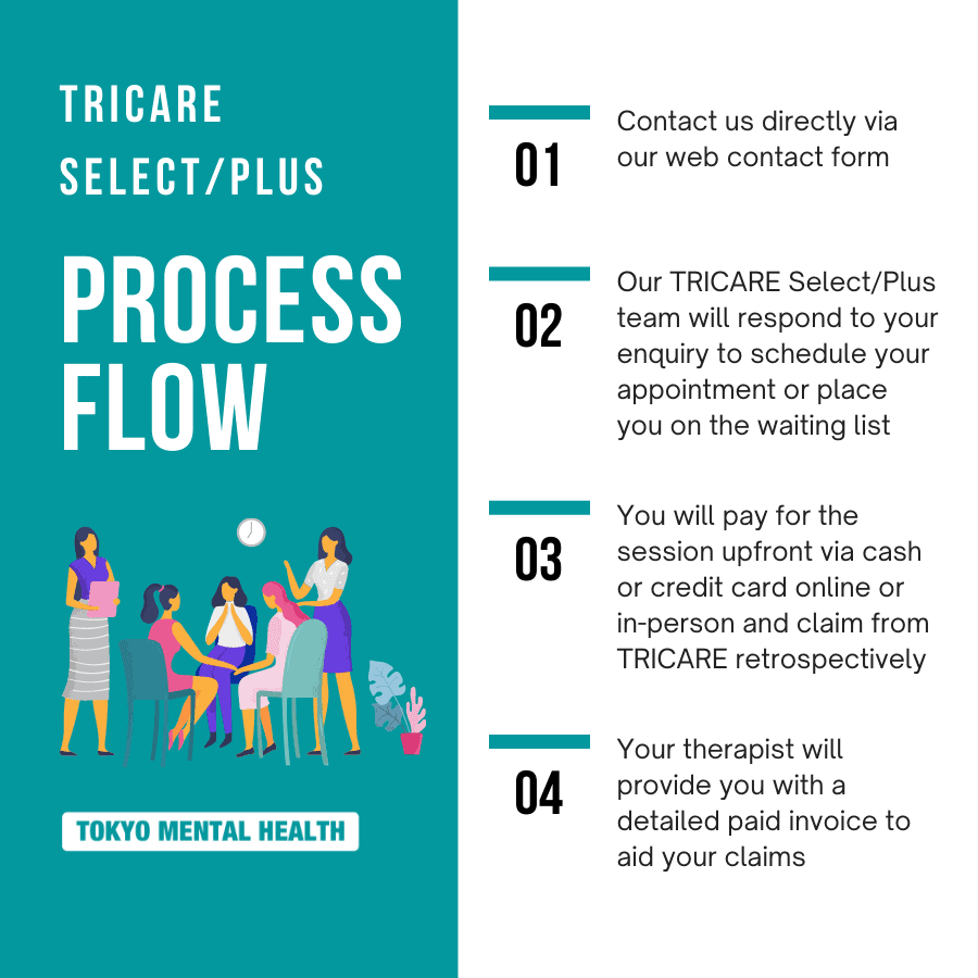 TRICARE Select/Plus Process Flow