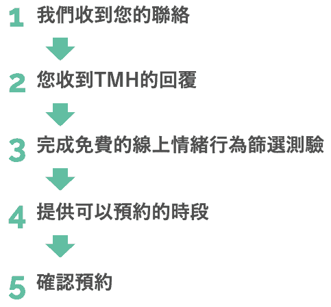 我們收到您的聯絡, 您收到TMH的回覆, 完成免費的線上情緒行為篩選測驗, 提供可以預約的時段, 確認預約