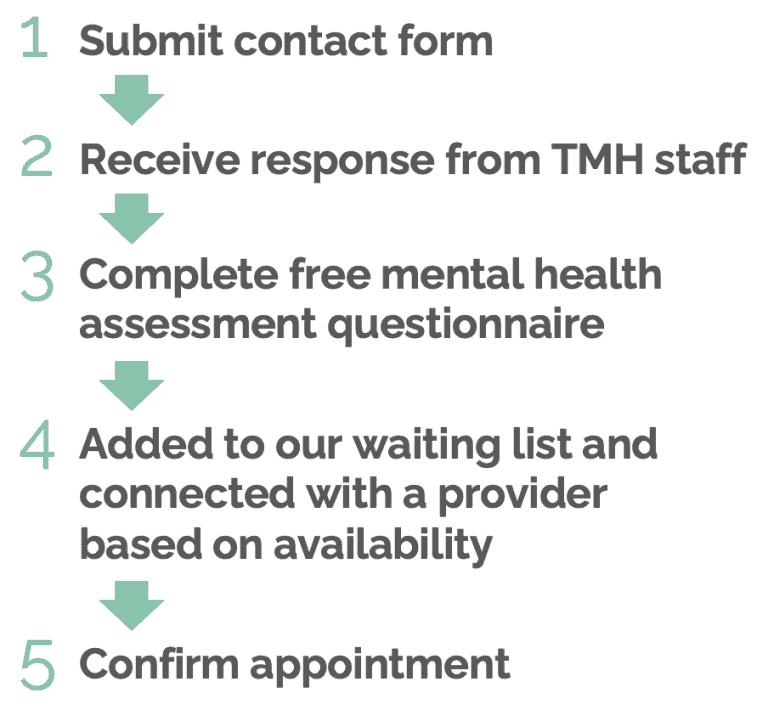 1 Submit contact form, 2 receive response from TMH staff, 3 complete free mental health assessment questionnaire, 4 added to our waiting list and connected with a provider based on availability, 5 confirm appointment