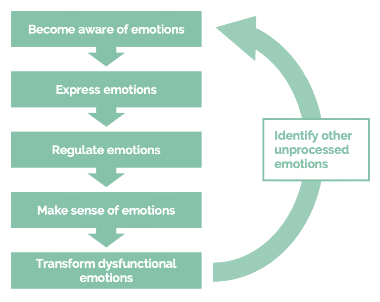goal and steps of emotionally focused therapy