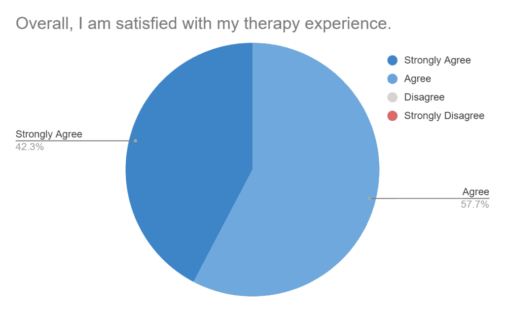 The client feedback survey showed that 57.7% Agreed and 42.3% Strongly Agreed to "Overall, I am satisfied with my therapy experience."