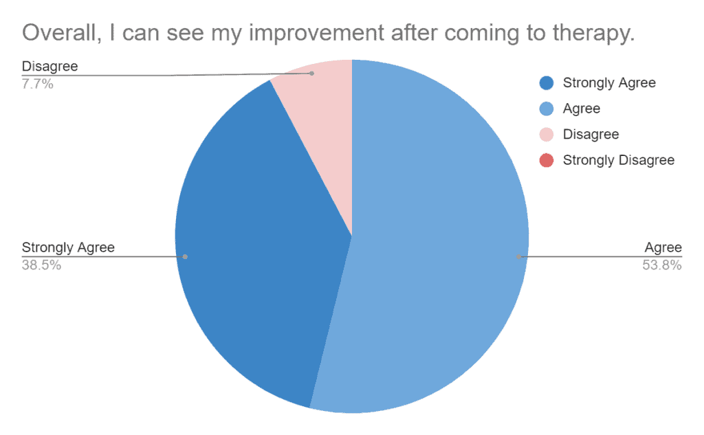 The client feedback survey showed that 53.8% Agreed, 38.5% Agreed and 7.7% Disagreed with "Overall, I can see my improvement after coming to therapy."