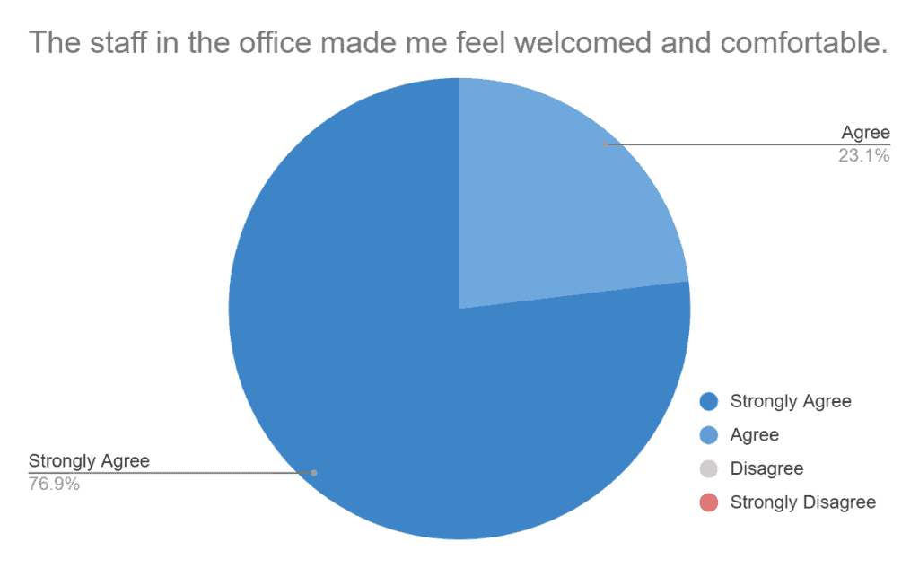 The client feedback survey showed that 76.9% Strongly Agreed and 23.1% Agreed with "The staff in the office made me feel welcomed and comfortable."