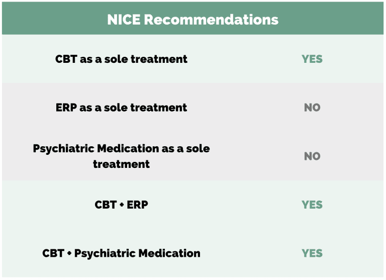 NICE Recommendations of OCD treatment
