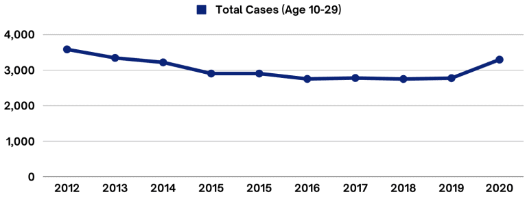 Suicide cases among youth