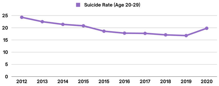 Suicide rate among youth