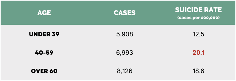 Suicide cases and rate based on age groups