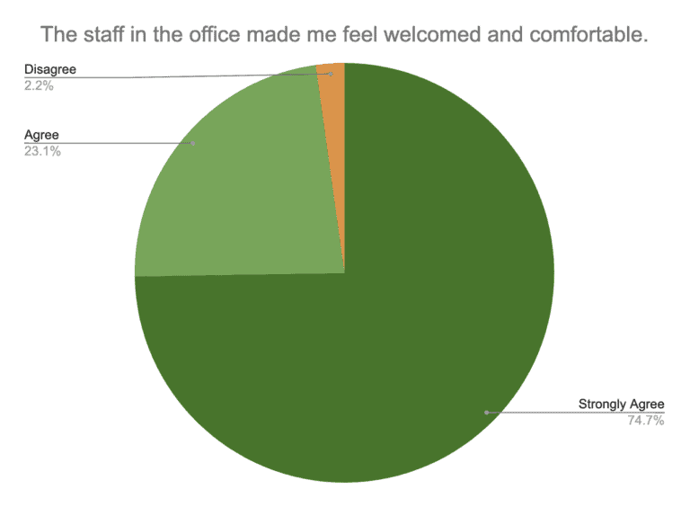 The staff made me feel welcomed and comfortable - 97.8% agreed