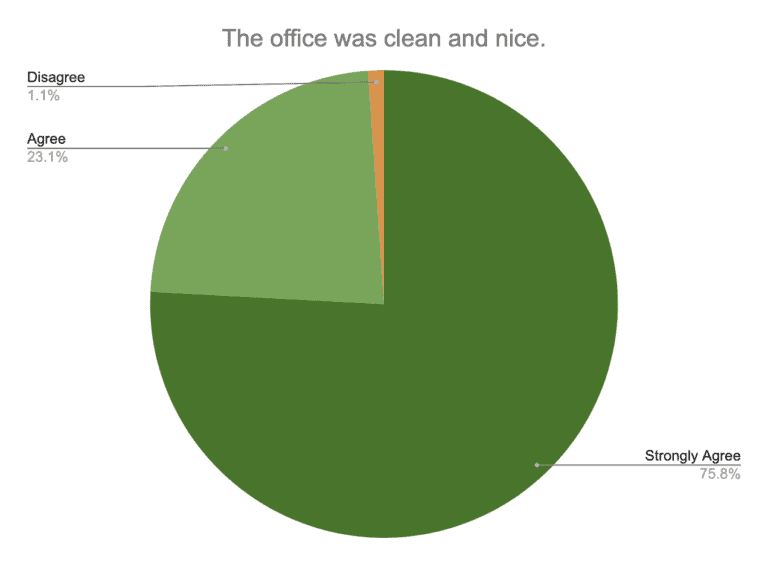 The office was clean and nice - 98.9% agreed