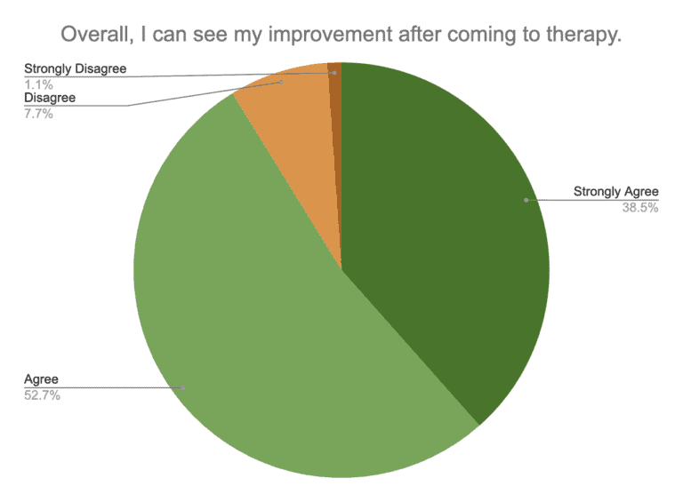 Overall, I can see my improvement after coming to therapy - 91.2% agreed
