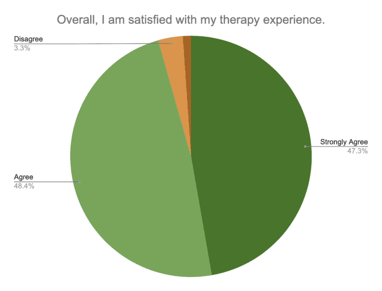 Overall, I am satisfied with my therapy experience - 95.7% agreed