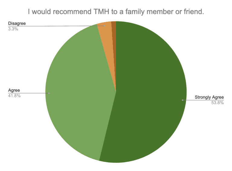 I would recommend TMH to a family member or friend - 95.6% agreed