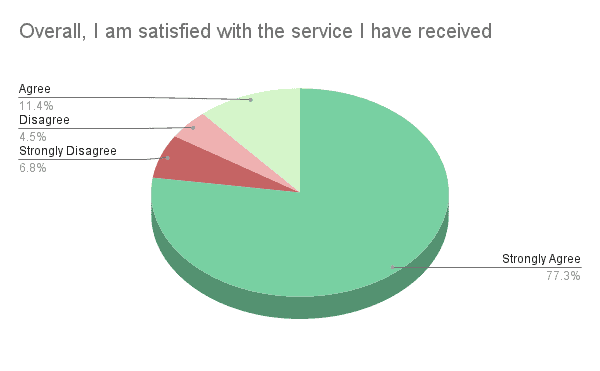 Overall, I am satisfied with the service I have received: 77% strongly agreed