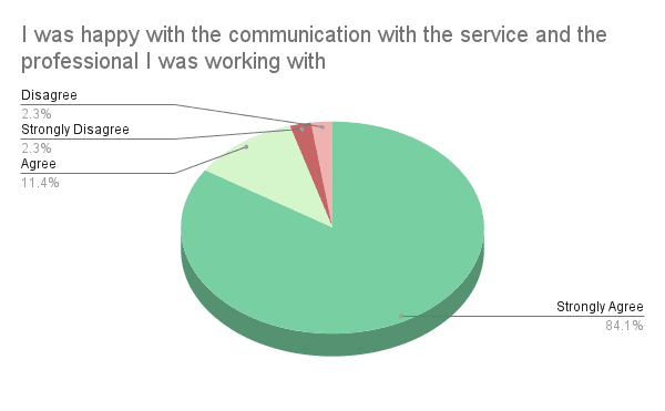I was happy with the communication with the service and the professional I was working with: 84.1% strongly agreed