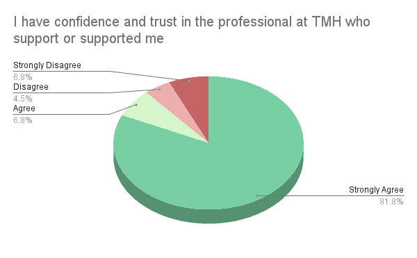 I have confidence and trust in the professional at TMH who support or supported me: 81.8% strongly agreed