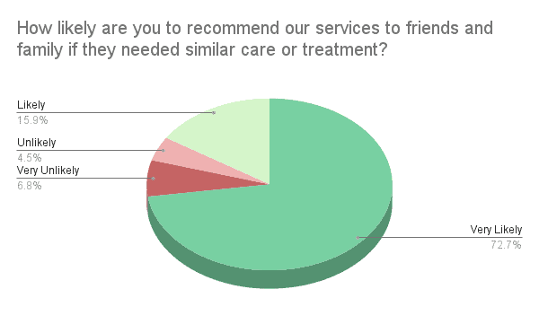 How likely are you to recommend our services to friends and family if they needed similar care or treatment? 72.7% very likely